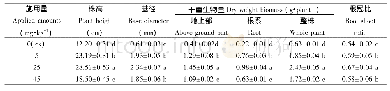 表5 外源草酸不同施用量对钙质黄壤上刺梨实生苗株高、基径、干重生物量及根冠比的影响