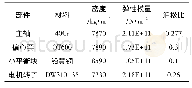 表1 组件物理属性：某新型高速涡旋压缩机转子系统动力特性分析