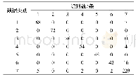 表2 识别结果的混淆矩阵