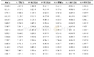 表2 数据可靠性分析：基于极限学习机的车间节能目标预测方法