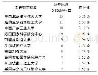 表2 主要研究机构分布统计(排名前10位)