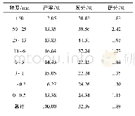 表2 原煤筛分试验结果：沁水煤田高硫煤破碎解离研究