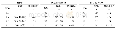 表1 双河洞分层与区域阶地对应表