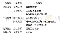 表1 指标分类：基于模糊综合评价法的居民健康水平评估