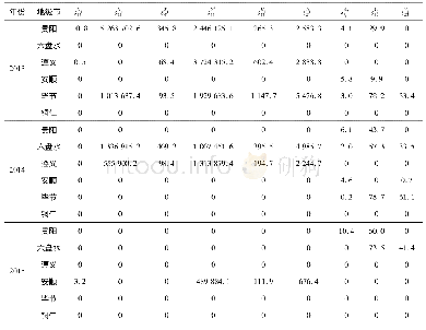 表3 贵州各地级市投入冗余与产出不足