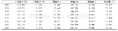 表2 河南省1992—2018年标准差椭圆参数表