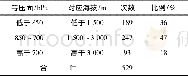 《表3 逆温高度的分布情况Tab.3 Temperature inversion-height distribution》