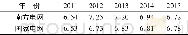 表5 综合线损率统计结果Tab.5 Statistical results of comprehensive line loss rate