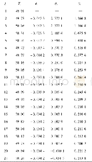 表2 方法1的估计结果Tab.2 The estimation result of Method 1