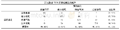 表2 SVM模式识别结果Tab.2 Pattern recognition result of SVM