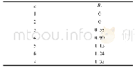 表1 平均随机一致性指标Tab.1 Index of average random consistency