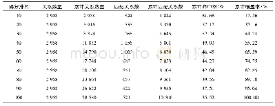 表2 模型匹配结果：一种基于KNN算法的客户身份识别方法