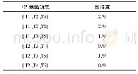 表6 C3候选项集：基于Apriori算法的电厂辅助服务考核数据分析与应用