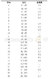 表1 0 置信度统计表：基于Apriori算法的电厂辅助服务考核数据分析与应用