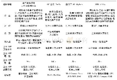 《表与国外企业工业互联网平台对比表》