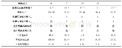 《表5 预选站点计算结果1》