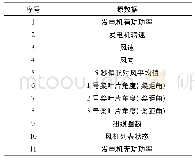 《表3 SCADA系统传输过来的工况量表》