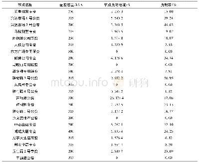 表3 兴义配电网10 k V神奇路线的配变负荷电流计算结果