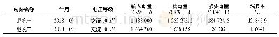 表1 效度分析：基于泛在感知及Python编程的线损问题区间快速定位方法