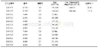 表3 评价结果汇总：基于泛在感知及Python编程的线损问题区间快速定位方法