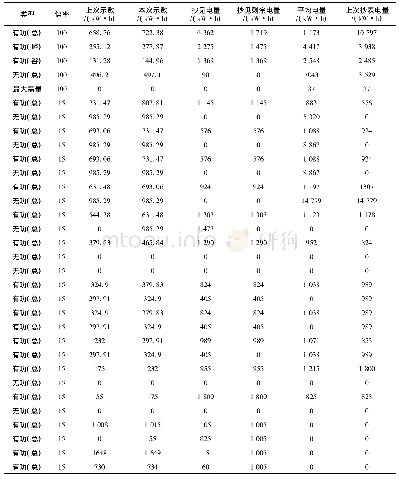 表3 预应力锚索参数：数据挖掘技术在反窃电工作中的应用研究