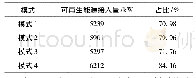 表4 可再生能源接入状况