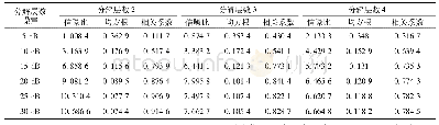 表2 分解层数降噪指标评估表