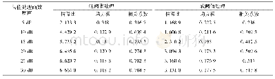 表3 分解层数降噪指标评估表