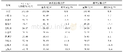 表4 与原规划投资分配方案的比较