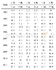 表1 历史数据：ARIMA-MSFD组合模型在甘肃省水力发电量预测中的应用