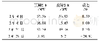 表4 日最大出力预测验证