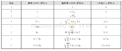 《表1 各多项式前8项：矩形孔径柱面镜面形拟合基底多项式研究》