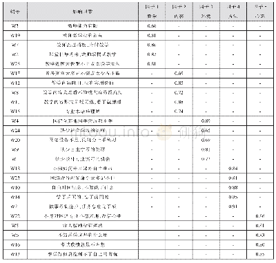 《表1 影响因素的因子命名及均值》