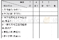 《表2 毕业生核心能力达成度问卷调查表》