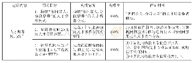 表3 专业群人才培养模式改革完成情况