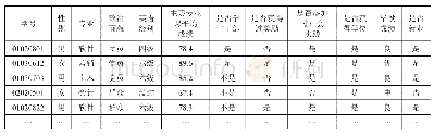 《表1 历年毕业生信息表：聚类分析智能技术及其在高职院校就业预测中的应用》