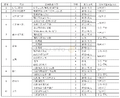 表1 C语言程序设计课程对分教学模式单元内容设置