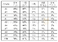 表1 问卷调查结果统计表