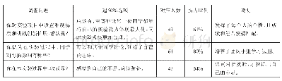 表6 问卷调查部分结果：FPGA课程实验教学改革探究