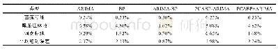 表4 五种预测模型的平均绝对百分误差
