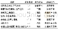 《表2 话题年份分布和趋势热度》