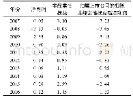 《表2 中葡股份2007—2016年净利润与扣除非经常性损益后的净利润》