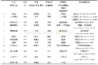 表1 20世纪50年代香港世界文学改编粤语片及其参照的好莱坞/上海电影