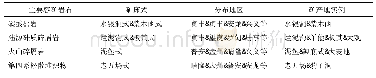 《表3 黔西南金矿的矿床式及其分布》