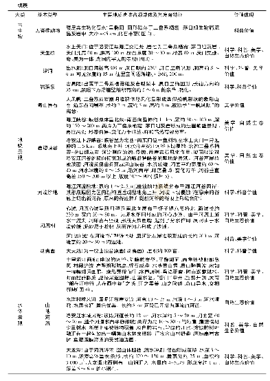 《表1 云门囤风景区主要地质遗迹资源类型及发育特征》