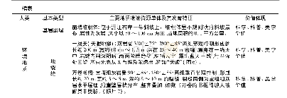 《表1 云门囤风景区主要地质遗迹资源类型及发育特征》