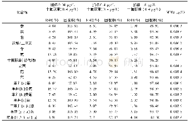 《表3 精密度、准确度和加标回收率》