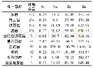 表2 不同成土母岩Cu、Zn等养分元素均值统计表