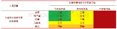 表6 耕地土壤质量地球化学综合等级划分及图示含义