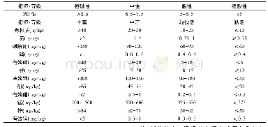 表1 土壤养分及酸碱度指标分级标准